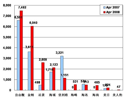 【图解车市】08年4月份前10车企产品销量图—No.9吉利汽车